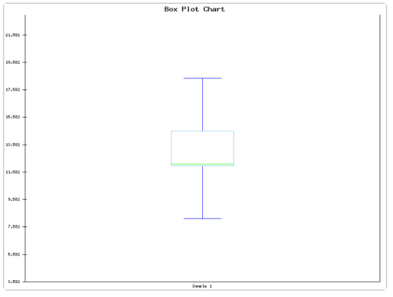 Box Plot Chart 21.502 + 19582 17.582 15.582 + 11.502 9.582 7.582 5.582 Sare le 1