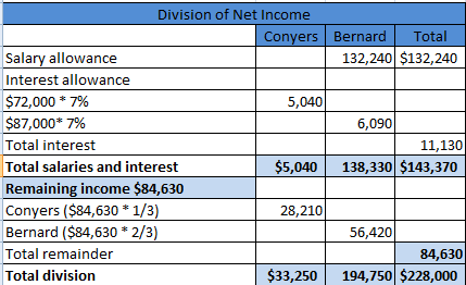 Division of Net Income Conyers Bernard Total Salary allowance Interest allowance $72,000 * 7% $87,000* 7% Total interest 132,