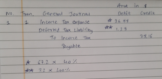 in & Credit No. Toan. General Journal Incore Tax expense. Deferred Tax Llability To Income Tax Payable And Debit * 26.88 4 1.