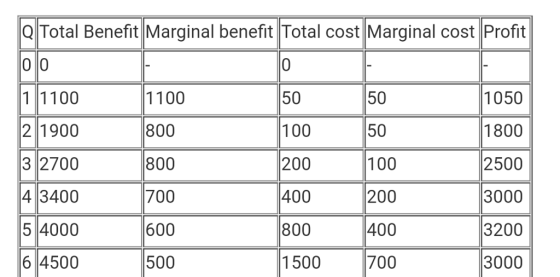 Q Total Benefit Marginal benefit Total cost Marginal cost Profit 1 1100 21900 3 2700 4 3400 54000 614500 50 50 1050 1100 800