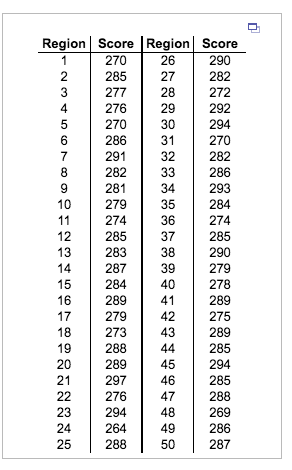 Region Score Region Score 270 285 277 276 270 286 291 282 281 279 274 285 283 287 284 289 279 26 290 282 272 292 294 270 282 286 293 284 274 285 290 279 278 289 275 289 285 294 285 288 269 286 287 28 29 6 31 32 34 35 10 37 38 39 12 15 16 17 41 42 18 27343 288 289 297 276 294 264 288 19 20 21 45 46 47 23 24 25 49 50