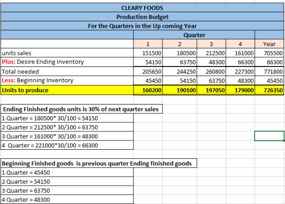 CLEARY FOODS Production Budget For the Quarters in the Up coming Year Quarter 1 2 3 4 Year units sales 151500 180500 212500 1