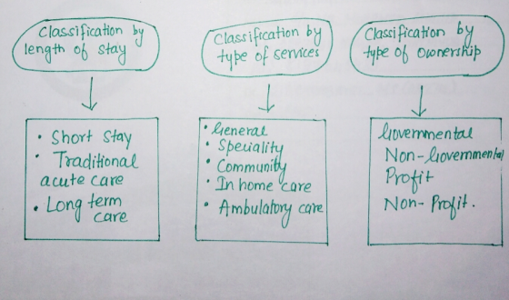 Classification by ength ob stay type oh owners hp ype of services General Speiali Communi In home care mbulalory care lvemm