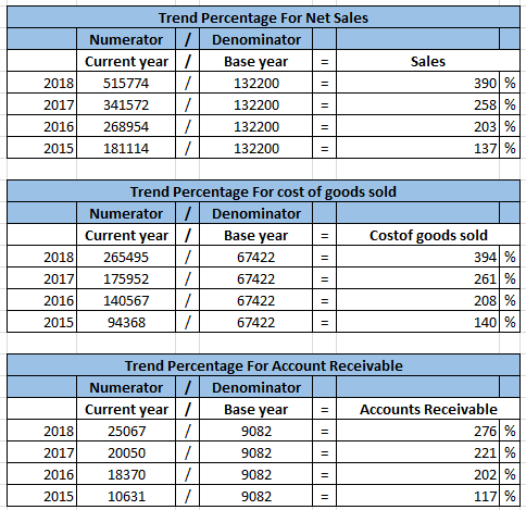 Trend Percentage For Net Sales Denominator Numerator Current year/ Base year Sales 390 % 2018 515774 132200 258% 2017 341572