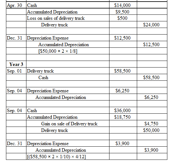 Apr. 30 Cash Accumulated Depreciation Loss on sales of delivery truck Delivery truck $14.000 $9.500 $500 $24,000 $12.500 Dec.