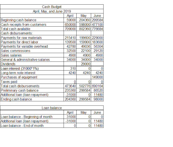 Cash Budget April, May, and June 2019 April May June Beginning cash balance 59000 204360 299584 Cash receipts from customers
