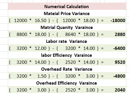 -18000 2880 Numerical Calculation Mateial Price Variance ( 12000 * 16.50 ) - ( 12000 * 18.00 ) = Matrial Quanity Varaince ( 8