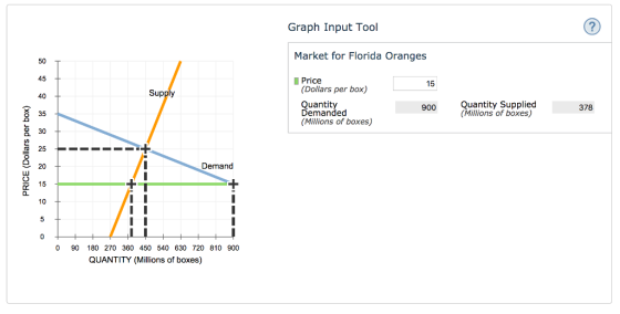 Graph Input Tool Market for Florida Oranges 50 45 40 35 30 25 20 15 10 Price (Dollars per box) 15 Supply Quantit Demanded (Millions of boxes) Quantity Supplied (Millions of boxes) g00 378 Demand T1 0 90 180 270 360 450 540 630 720 810 900 QUANTITY (Millions of boxes)