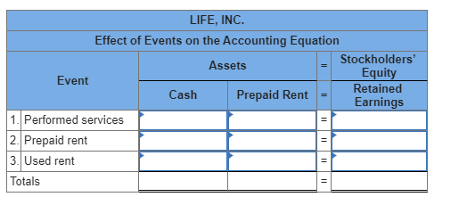 LIFE, INC. Effect of Events on the Accounting Equation Assets Stockholders Equity Event Retained Cash Prepaid Rent = Earning