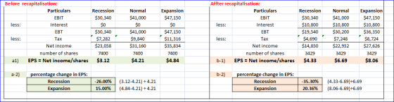 Before recapitalisation: Affter recapitalisation: Expansion $47,150 Particulars Recession Normal Expansion Particulars Recess
