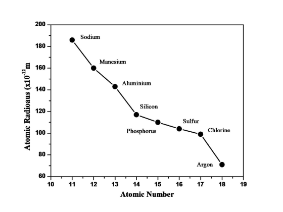 Sodium Manesium Aluminium Atomic Radioaus (x10-ºm Silicon Sulfur Phosphorus Chlorine Argon 10 11 12 17 18 19 13 14 15 16 Atom