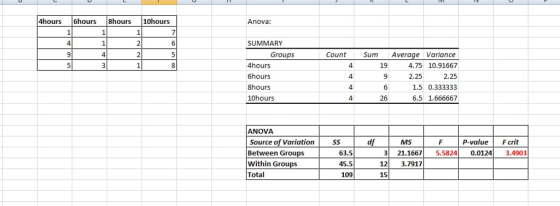 4hours 6hours 8hours10hours Anova: SUMMARY Groups Count 4hours 6hours 8hours 10hours Sum Average Variance .75 10.91667 2.25 1