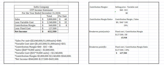 Contribution Margin= Selling price - Variable cost $40 - $32 $8 SoHo Company CVP Income Statement For the Year Ended December