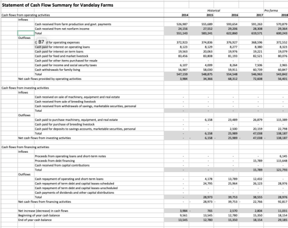 Statement of Cash Flow Summary for Vandelay Farms Pro farma Cash flows from operating activities 2018 Cash received from farm production and govt. payments Cash recelved from net nonfarm income 27,552 29,206 619,571 Bd for operating expenses Cash paid for interest on operating loans Cash paid for interest on term loans Cash paid for feed and market livestock Cash paid for ather items purchased for resae Cash paid for income and social security taxes Cash withdrawals for family I 8,277 19,221 82,521 7,506 0,739 9,911 60,847 543,842 547,159 Net cash flows provided by operating activities Cash flows from investing activities Cash recelved on sale of machinery,equipment and real estate Cash recelved from sale of breeding lvestock Cash recelved from withdrawals of savings, marketable securities, personal Cash paid to Cash paid for purchase of breeding livestock Cash paid for deposits to savings accounts, marketable securities, personal purchase machinery, equipment, and real estate 0,159 47,038 47,038 2,500 22,798 Net cash flows from investing activities Cash flows from financing acthities Proceeds from operating loans and short term notes Proceeds from debt financing Cash recelved from 15,789 capital contributions 15,789 121,793 Cash repayment of operating and short-term loans Cash repayment of term debt and capital leases-scheduled Cash repayment of term debt and capital leases-unscheduled Cash payment 13,789 4,178 24,795 12,432 ts of dividends and other capital distributions 39,753 39,753 28,976 92,817 Net cash flaws from financing activities 22,766 Net increase (decrease in cash flows Beginning of year cash balance End of year cash balance 13,545 12,780 12,780 18,154