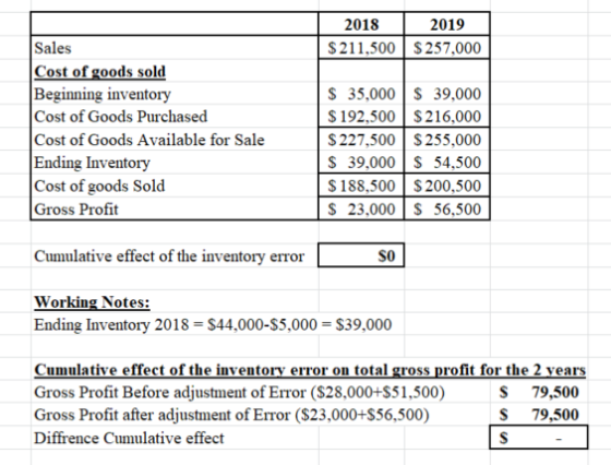 2018 $ 211,500 2019 $257,000 Sales Cost of goods sold Beginning inventory Cost of Goods Purchased Cost of Goods Available for