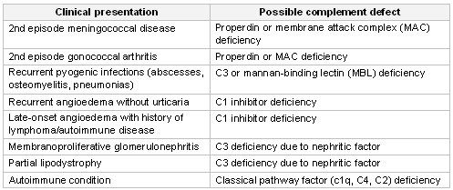Clinical presentation Possible complement defect Proper din or membr ane attack complex (MAC) deficiency Pr oper din or MAC d