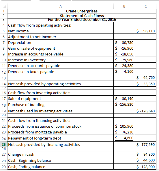 UN $ 96,110 Crane Enterprises Statement of Cash Flows For the Year Ended December 31, 2016 4 Cash flow from operating activit