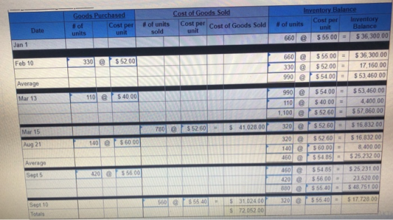Goods Purchased # of units unit Cost per Cost of Goods Sold # of units Cost per Cost of Goods Sold sold unit Inventory Balanc