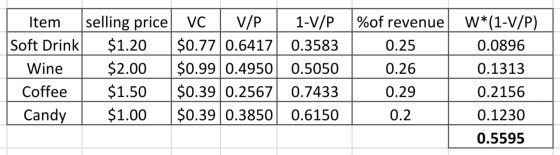 Item selling price Soft Drink $1.20 Wine $2.00 Coffee $1.50 Candy | $1.00 VC V/P | 1-V/P $0.77 0.6417 0.3583 $0.99 0.4950 0.5