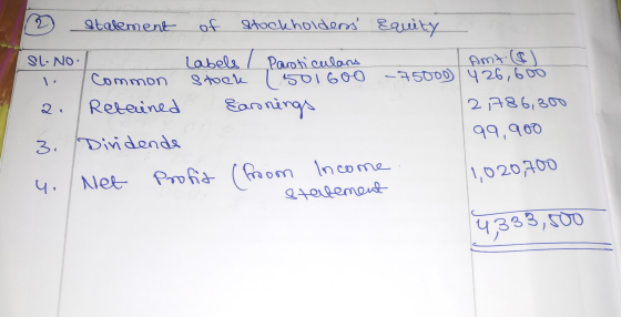 Stalement of stockholders Equity Labels I Paroticulars stock (501600 - 75000 426,600 2,786,300 Amt. ($) SL. NO: common 2 Ret