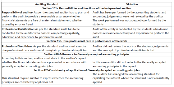 audit Auditing Standard Violation Section 101- Respnsibilities and functions of the Independent auditor Responsibilty of audi