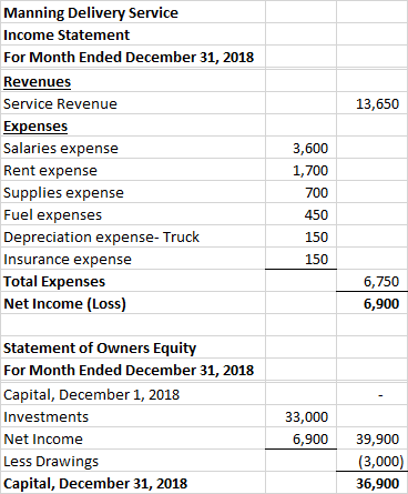 13,650 Manning Delivery Service Income Statement For Month Ended December 31, 2018 Revenues Service Revenue Expenses Salaries