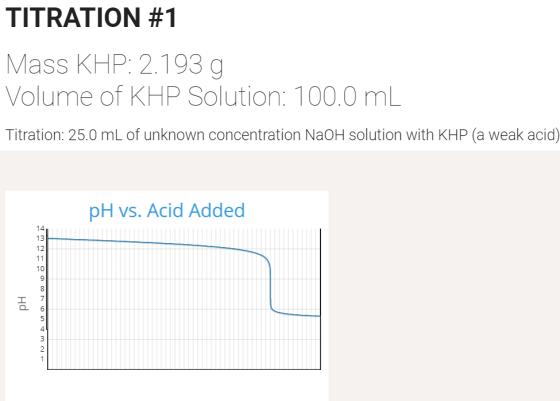 TITRATION #1 Mass KHP: 2.193 g Volume of KHP Solution: 100.0 mL Titration: 25.0 mL of unknown concentration NaOH solution wit