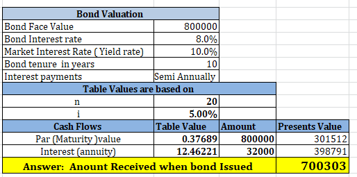 10 Bond Valuation Bond Face Value 800000 Bond Interest rate 8.0% Market Interest Rate (Yield rate) 10.0% Bond tenure in years