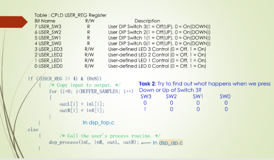 Table : CPLD USER_REG Register Bit Name R/W Description 7 USER_SW3 User DIP Switch 311 = Off(UP), 0 = On(DOWN)) 6 USER_SW2 Us