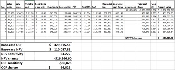 Sales Year units Sale price Variable Contributio cost n per unit Fixed costs Depreciation PBT Tax@25% PAT 0 1 89,100 2 89,100