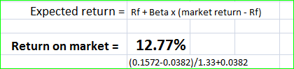 Expected return Rf+Beta x (market return-Rf) 12.77% (0.1572-0.0382)/1.33+0.0382 Return on market :