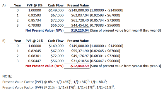 A) Year ONM PVF @ 8% Cash Flow 1.00000 $149,000 0.92593 $67,000 0.85734 $72,000 0.79383 $56,000 Net Present Value (NPV) Prese