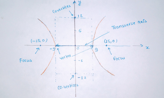 Covertices 12 Transverse cais (-15, 0) as, o) x Focus vertex focus 6 7-12 convertices
