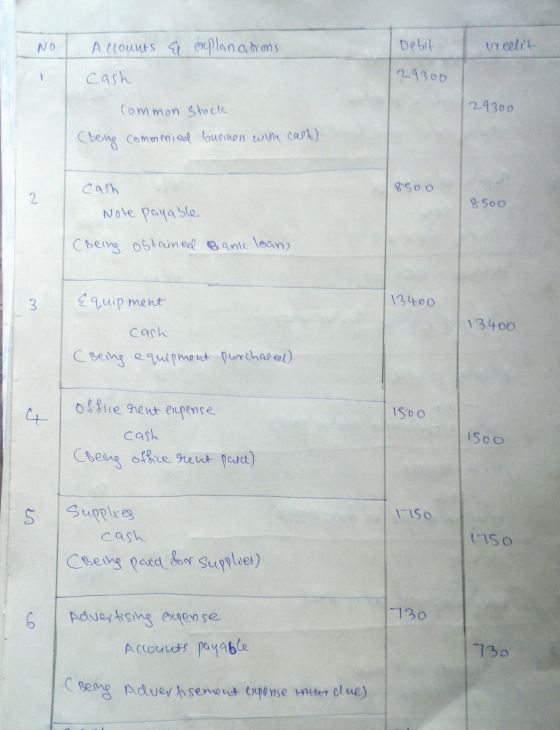NO Accounts & explanations Debit wreelit cash 29300 29300 common stock (being commenced business with cash) 8500 2 850o Cash