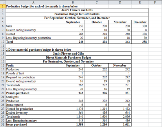 2 C D E F 1 Production budget for each of the month is shown below Janis Flowers and Gifts 3 Production Budget for Gift Bask