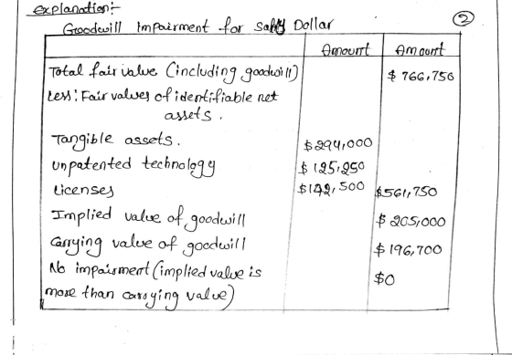 Explanations Goodwill impairment for Sality Dollar Amount | Amount Total fair valve Cincluding goodwill $ 766.750 Lexsi Fair