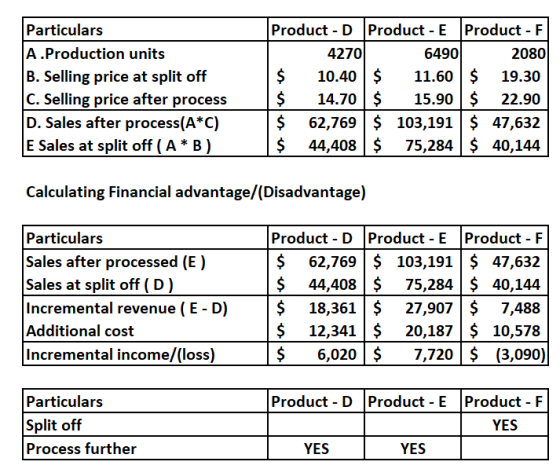 Particulars A.Production units B. Selling price at split off C. Selling price after process D. Sales after process(A*C) E Sal