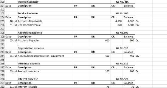GL No. 315 CR. Balance PR DR. PR DR. GL No.400 CR. Balance 4,680 4,680 Cr. 620 5,300 Cr. PR DR. GL No.500 CR. Balance 600 Dr.