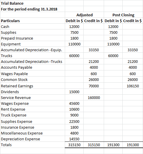 Trial Balance For the period ending 31.3.2018 Particulars Cash Supplies Prepaid Insurance Equipment Accumulated Depreciation