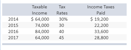 Taxable Tax Income Taxes Paid Income Rates $64,000 $19,200 2014 30% 30 2015 74,000 22,200 40 2016 84,000 33,600 2017 64,000 4