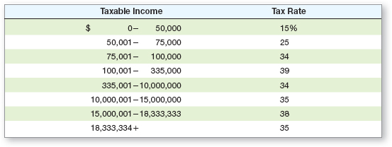 Tax Rate 15% Taxable income 0- 50,000 50,001 - 75,000 75,001 - 100,000 100,001 - 335,000 335,001 -10,000,000 10,000,001 - 15,