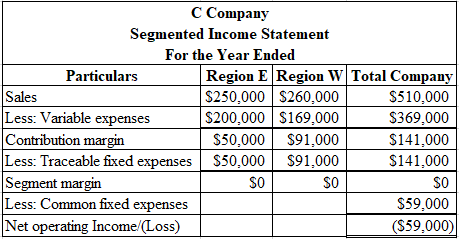 Sales
C Company
Segmented Income Statement
For the Year Ended
| Particulars Region E Region W Total Company
$250,000 $260,000