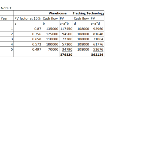Note 1: Warehouse Tracking Technology Year PV factor at 15% Cash flow PV Cash flow PV c=a* bd e=ad 0.87 135000 117450 108000