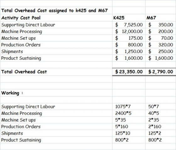 Total Overhead Cost assigned to k425 and M67 Activity Cost Pool Supporting Direct Labour Machine Processing Machine Set ups K
