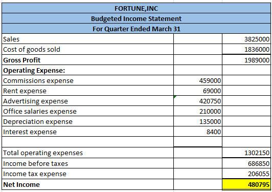 FORTUNE,INC Budgeted Income Statement For Quarter Ended March 31 3825000 1836000 1989000 Sales Cost of goods sold Gross Profi