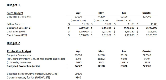 Budget 1 Sales Budget Budgeted Sales (units) Quarter 227900 Selling Price p.u Budgeted Sales (in $) Cash Sales (20%) Credit S