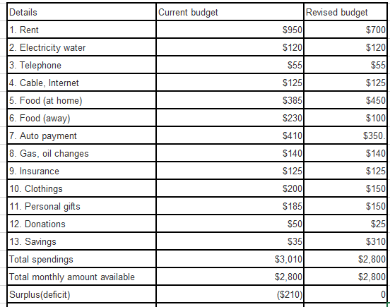 Current budget Details 1. Rent 2. Electricity water 3. Telephone 4. Cable, Internet 5. Food (at home) 6. Food (away) 7. Auto
