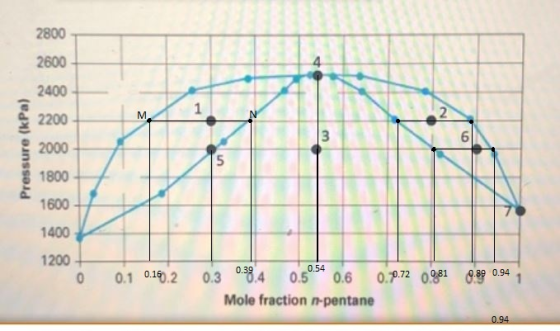 2800 2600 Pressure (kPa) 1600 1400 1200- © 0.1 0.16.2 0.3 0.39. 4 0.5054 0.6 0.90.72 0981 0.89 0.94 Mole fraction n-pentane 0
