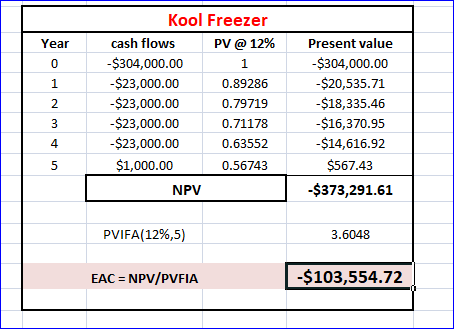 Year Kool Freezer cash flows PV @ 12% -$304,000.00 -$23,000.00 0.89286 -$23,000.00 0.79719 -$23,000.00 0.71178 -$23,000.00 0.