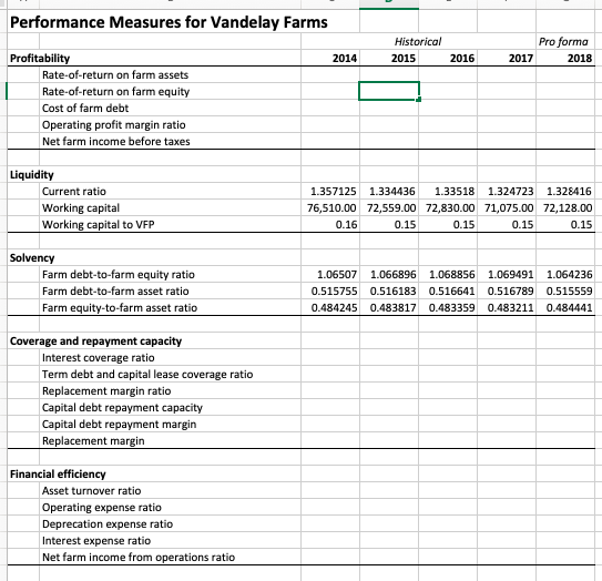Performance Measures for Vandelay Farms Historica 2015 Pro forma 2018 Profitability 2014 2016 2017 Rate-of-return on farm assets Rate-of-return on farm equity Cost of farm debt Operating profit margin ratio Net farm income before taxes Liquidity Current ratio Working capital Working capital to VFP 1.357125 1.3344361.33518 1.324723 1.328416 76,510.00 72,559.00 72,830.00 71,075.00 72,128.00 0.15 0.16 0.15 0.15 0.15 Solvency Farm debt-to-farm equity ratio Farm debt-to-farm asset ratio Farm equity-to-farm asset ratio 1.06507 1.066896 1.068856 1.069491 1.064236 0.515755 0.516183 0.516641 0.516789 0.515559 0.484245 0.483817 0.483359 0.483211 0.484441 Coverage and repayment capacity Interest coverage ratio Term debt and capital lease coverage ratio Replacement margin ratio Capital debt repayment capacity Capital debt repayment margin Replacement margin Financial efficiency Asset turnover ratio Operating expense ratio Deprecation expense ratio Interest expense ratio Net farm income from operations ratio